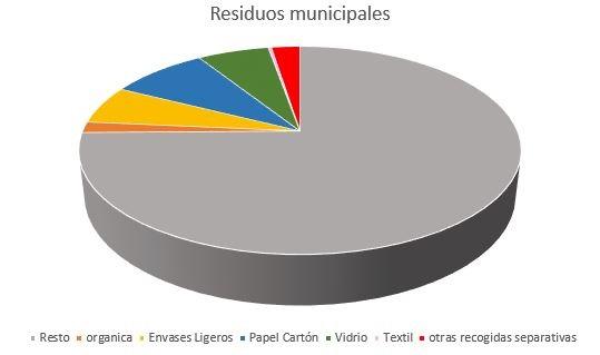 Imagen Datos de recogidas de residuos domésticos